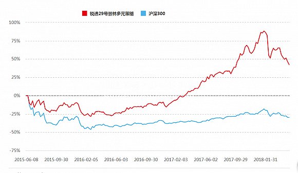 今年来超八成产品亏损 百亿私募景林资产发生了什么?