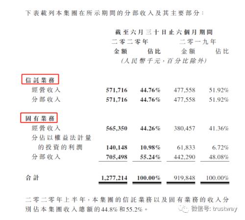 山东国信上半年净利5.14亿同比大增56.7%，家族信托业务规模112亿