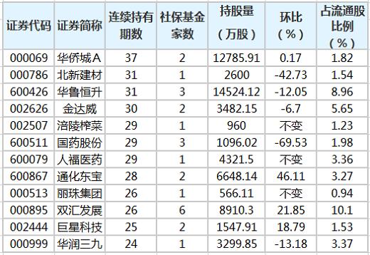 社保基金连续4个季度以上持有168股 最长已持有37个季度