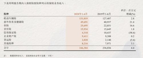 信用保证险降温：众安保费同比下降56.7% 人保亏损项目2022年前出清