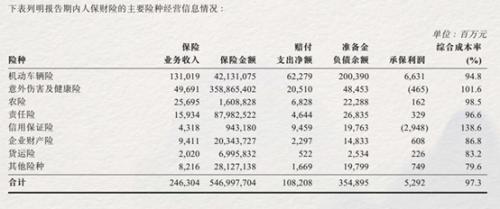 信用保证险降温：众安保费同比下降56.7% 人保亏损项目2022年前出清