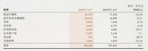 信用保证险降温：众安保费同比下降56.7% 人保亏损项目2022年前出清