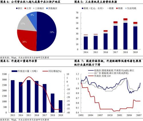 景兴转债投资价值分析：包装原纸产品覆盖江浙沪