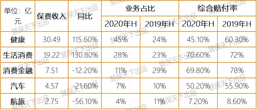 净利润暴涨4倍，疫情催化科技力、大健康生态，众安边界在哪里？