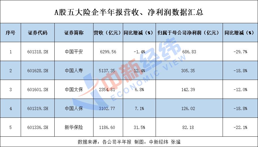 A股五大险企上半年日赚7.38亿 净利降超两成