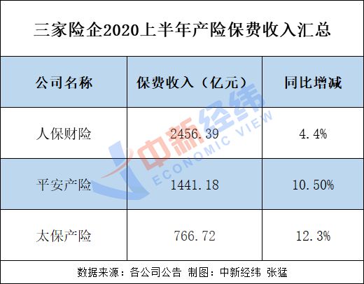 A股五大险企上半年日赚7.38亿 净利降超两成