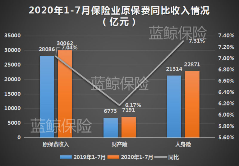 前7月保险业揽超3万亿保费，财险公司健康险增速领跑、意外险垫底