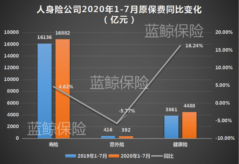 前7月保险业揽超3万亿保费，财险公司健康险增速领跑、意外险垫底