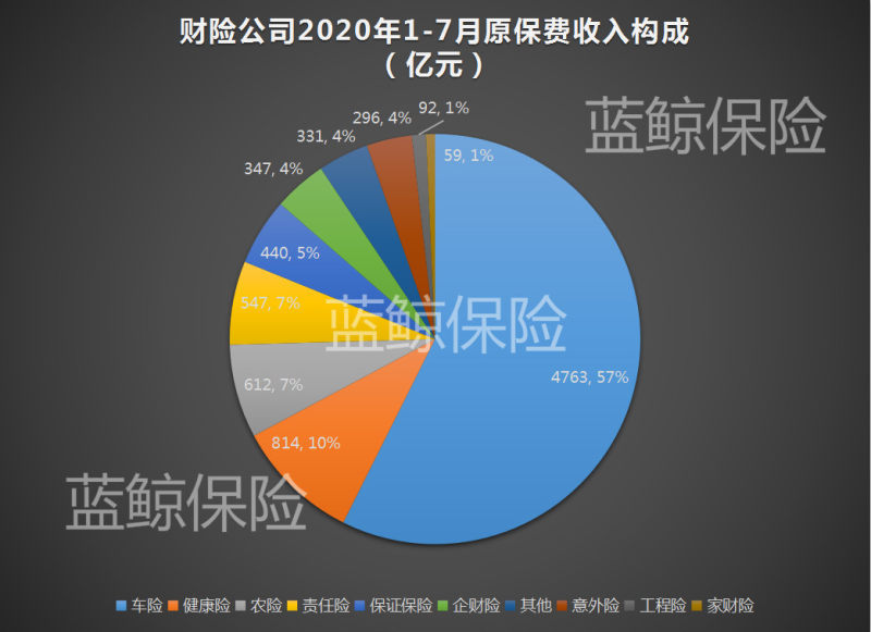 前7月保险业揽超3万亿保费，财险公司健康险增速领跑、意外险垫底