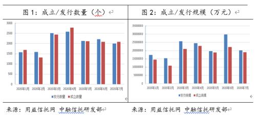 信托月报：7月集合信托规模回落，金融类信托占比创年内新高