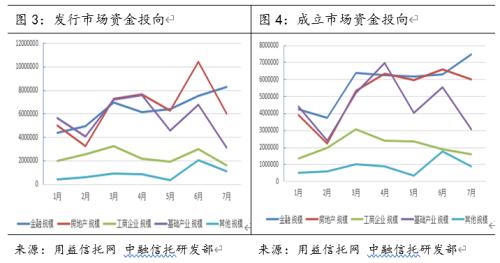 信托月报：7月集合信托规模回落，金融类信托占比创年内新高