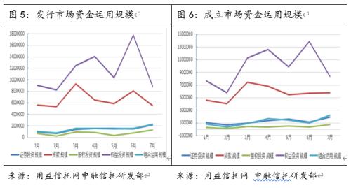 信托月报：7月集合信托规模回落，金融类信托占比创年内新高