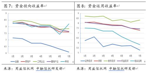 信托月报：7月集合信托规模回落，金融类信托占比创年内新高