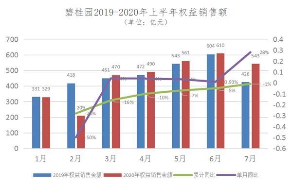 日赚1.2亿！这家龙头房企的业绩亮了