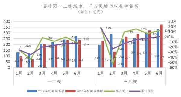 日赚1.2亿！这家龙头房企的业绩亮了