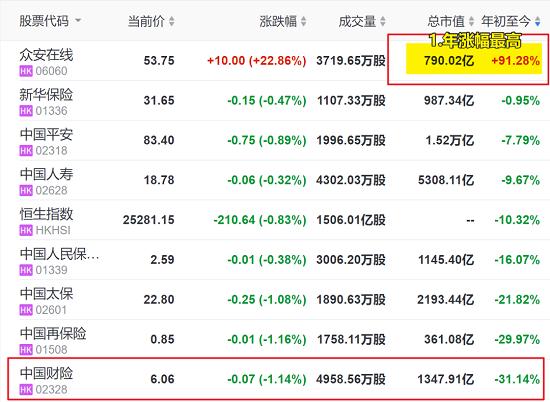 日涨22%！市值冲击800亿 众安不一样了？