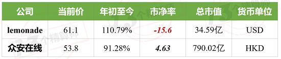 日涨22%！市值冲击800亿 众安不一样了？