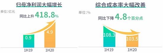 日涨22%！市值冲击800亿 众安不一样了？