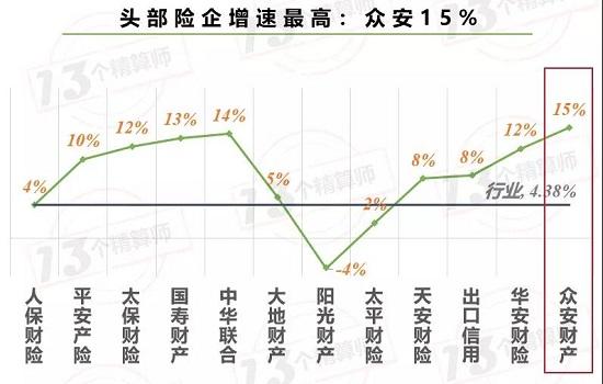 日涨22%！市值冲击800亿 众安不一样了？