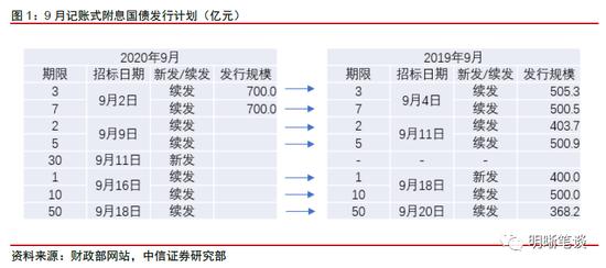 中信明明：市场担忧增加 9月资金面压力大吗？