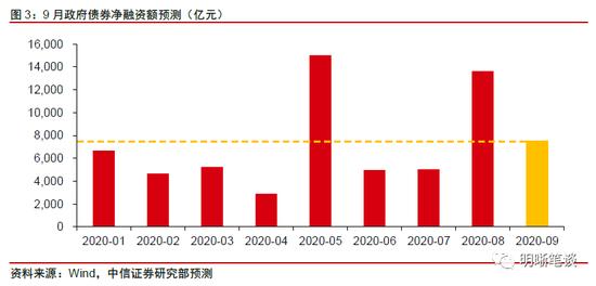 中信明明：市场担忧增加 9月资金面压力大吗？