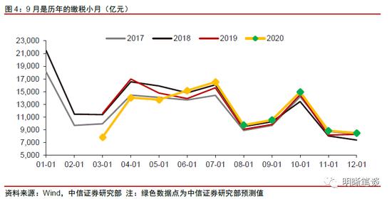 中信明明：市场担忧增加 9月资金面压力大吗？