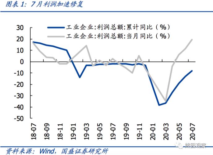 国盛宏观熊园团队：利润加速修复 趋势有望延续