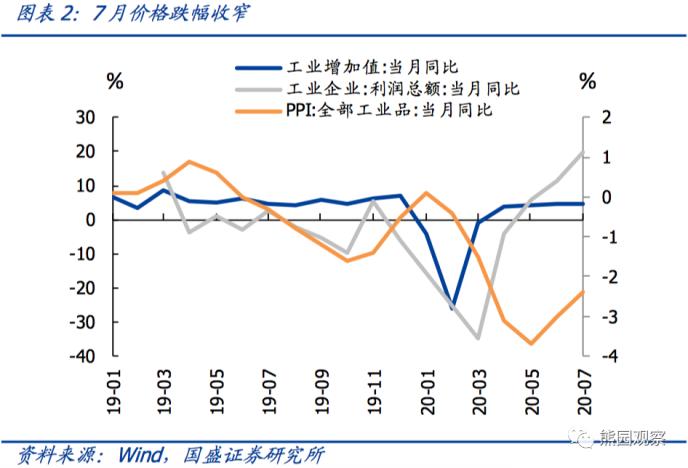 国盛宏观熊园团队：利润加速修复 趋势有望延续