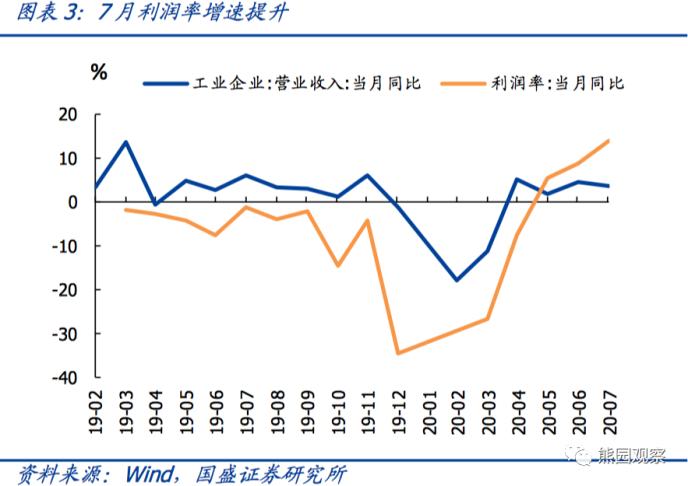 国盛宏观熊园团队：利润加速修复 趋势有望延续