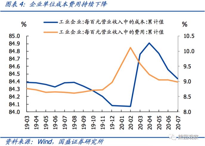 国盛宏观熊园团队：利润加速修复 趋势有望延续