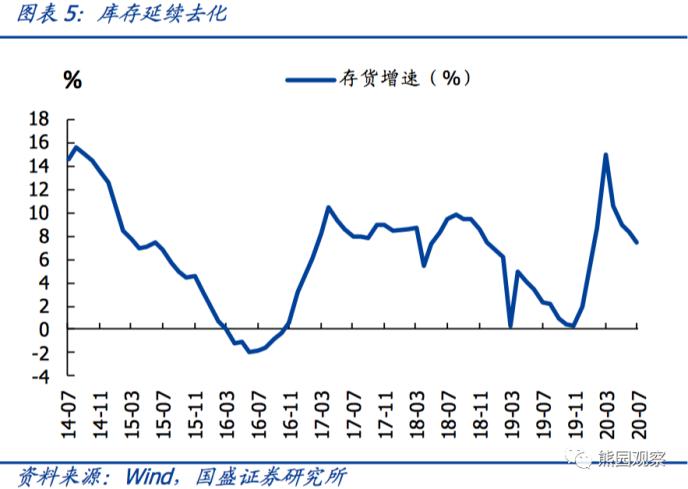 国盛宏观熊园团队：利润加速修复 趋势有望延续