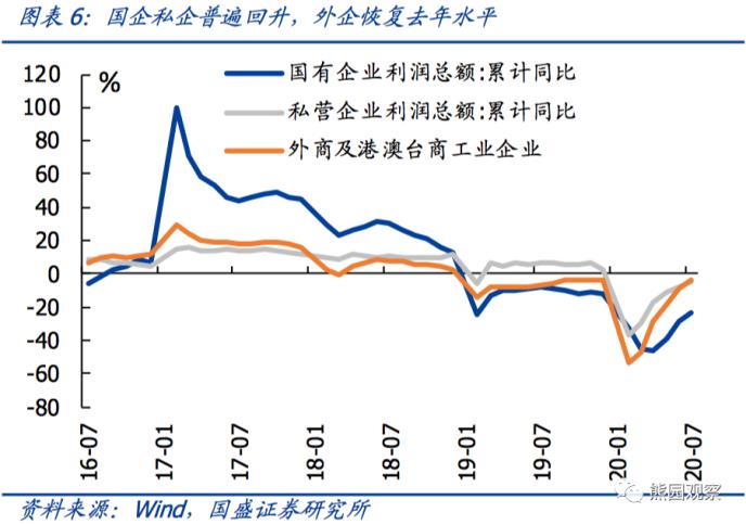 国盛宏观熊园团队：利润加速修复 趋势有望延续