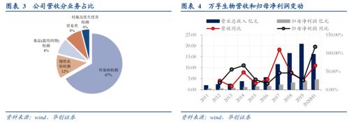 万孚转债申购价值分析：国内POCT龙头 建议参与