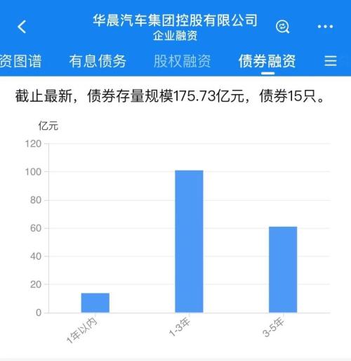 债券异动！华晨汽车被列入评级观察名单 存续176亿债券