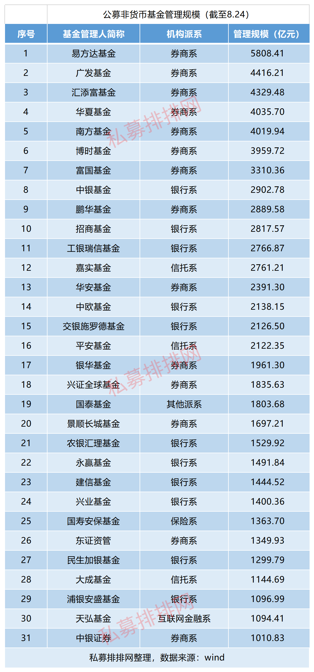 规模落后上海5000亿，百亿巨头不到三成，北京私募掉队了吗？