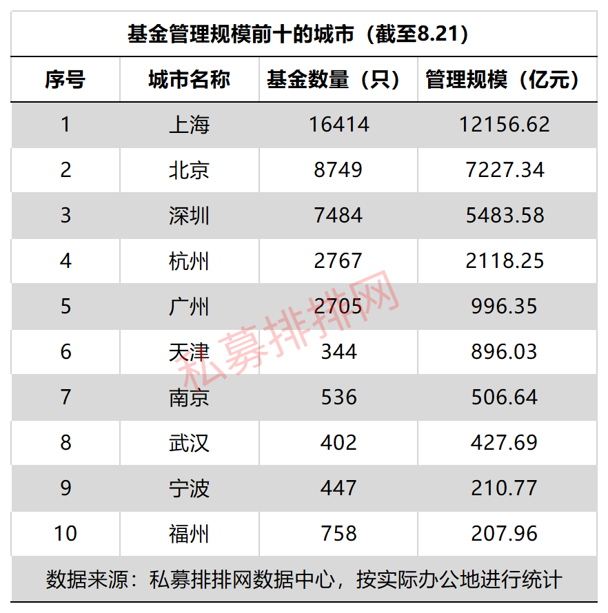 规模落后上海5000亿，百亿巨头不到三成，北京私募掉队了吗？