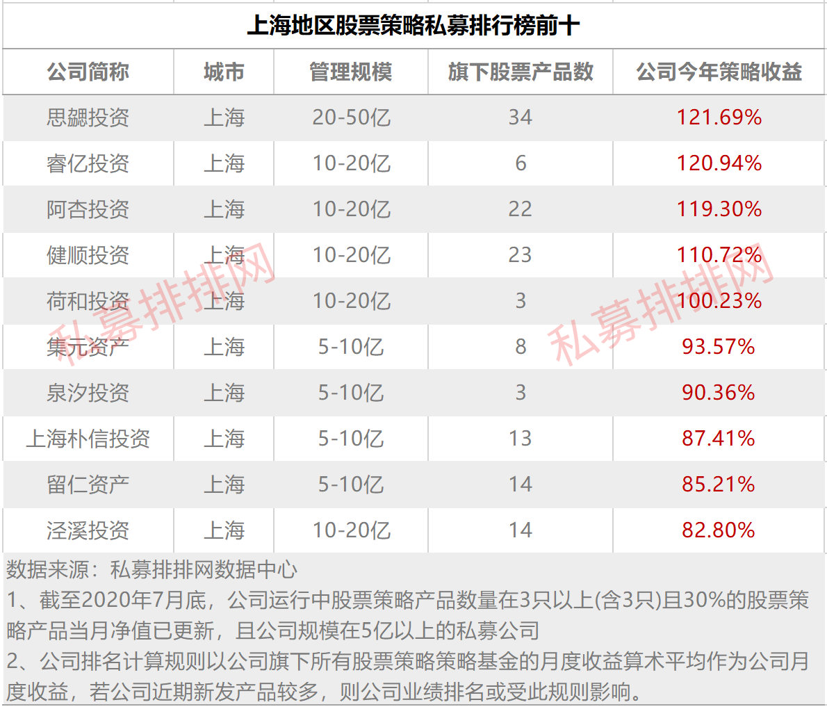 规模落后上海5000亿，百亿巨头不到三成，北京私募掉队了吗？