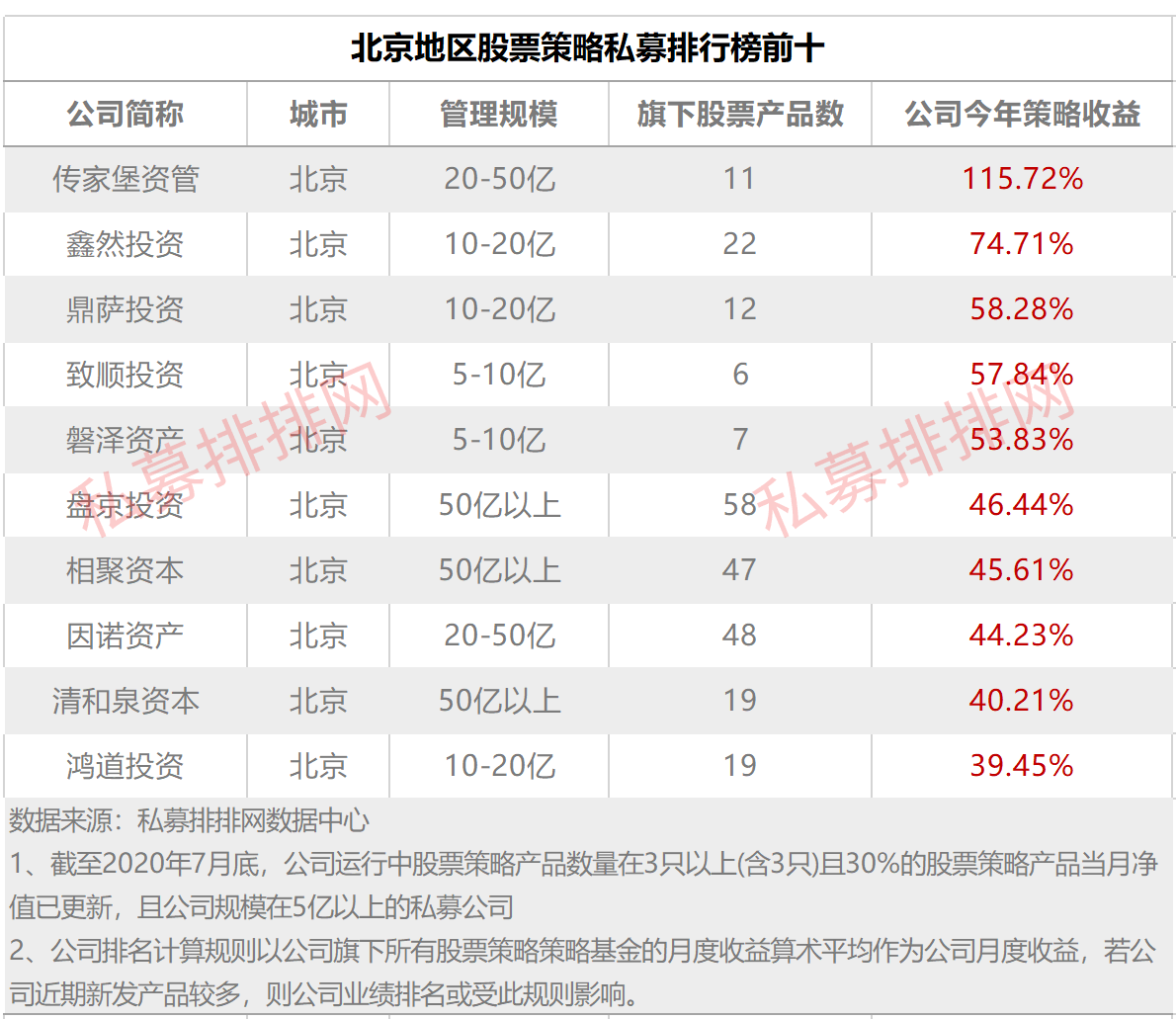 规模落后上海5000亿，百亿巨头不到三成，北京私募掉队了吗？