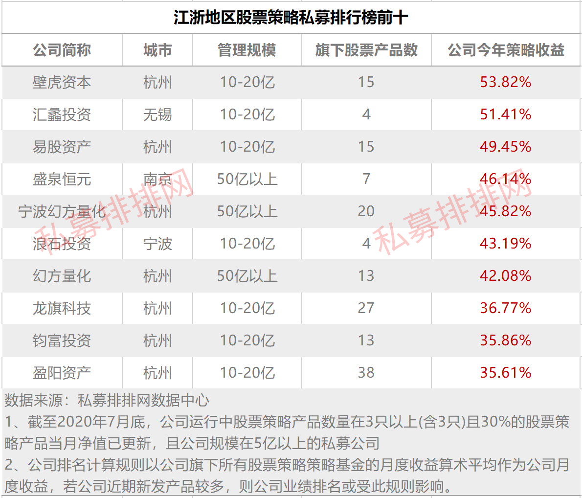 规模落后上海5000亿，百亿巨头不到三成，北京私募掉队了吗？