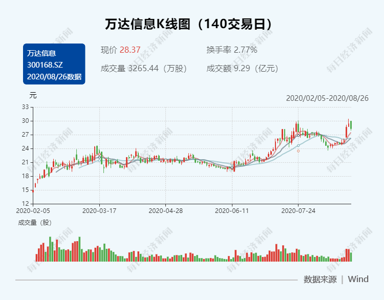 中国人寿参与万达信息20亿元定增募资持股比例有望达到24.15%