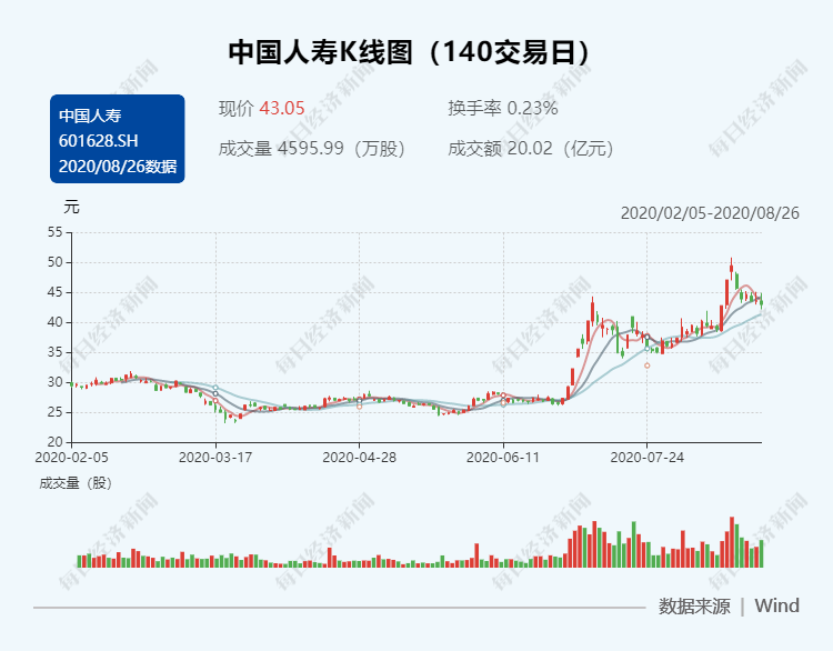 中国人寿参与万达信息20亿元定增募资持股比例有望达到24.15%