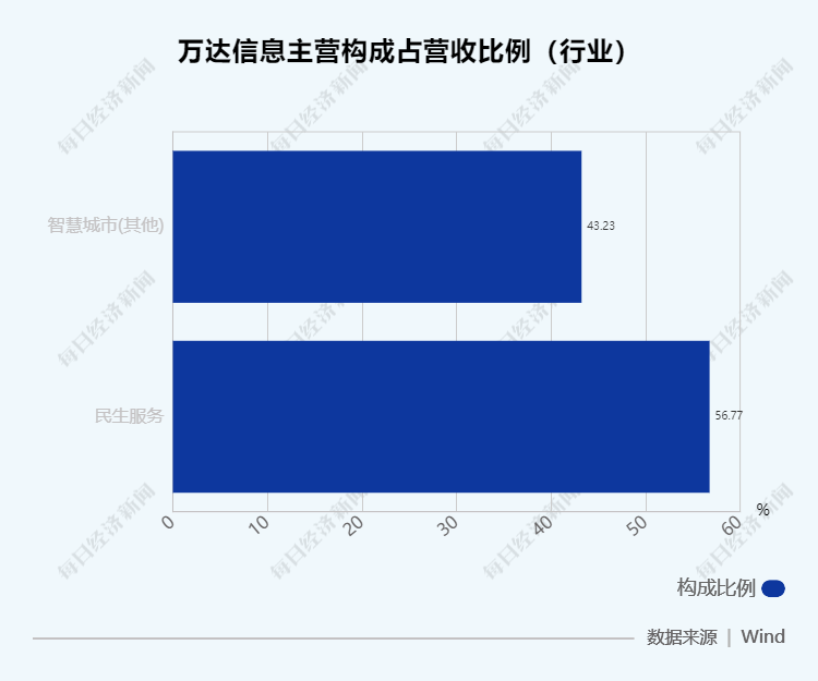 中国人寿参与万达信息20亿元定增募资持股比例有望达到24.15%