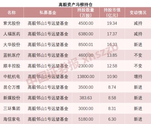 赵军、裘国根等私募大佬持仓曝光，看看他们选了哪些股