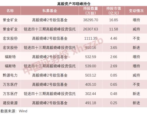 赵军、裘国根等私募大佬持仓曝光，看看他们选了哪些股