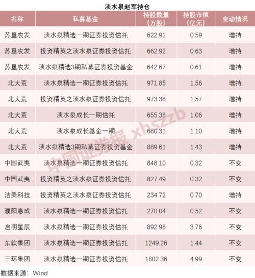 赵军、裘国根等私募大佬持仓曝光，看看他们选了哪些股