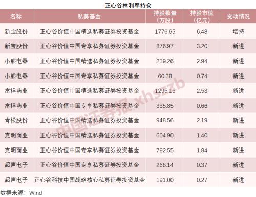 赵军、裘国根等私募大佬持仓曝光，看看他们选了哪些股