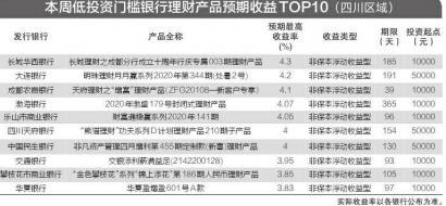 本周西南地区银行理财产品盘点：“破4”产品减少 收益或小幅走低