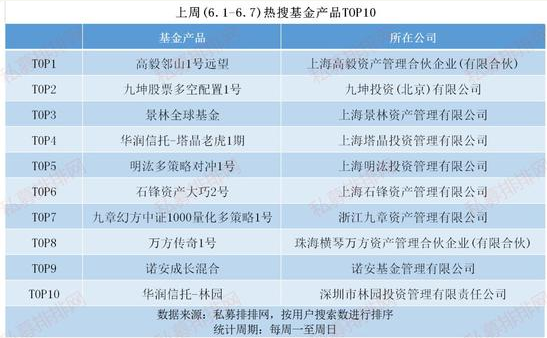 私募看市：6月首周475只私募基金备案登记 陈光明与冯柳人气榜首