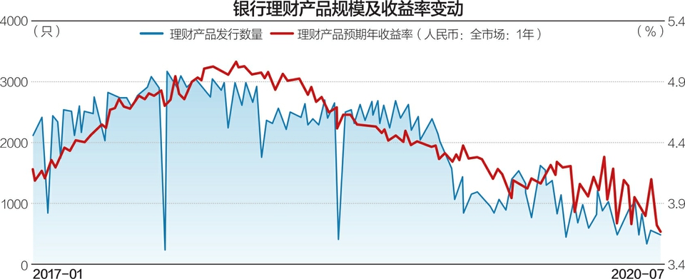 银行理财子公司首批中报来了：招银理财上半年日赚逾800万元！