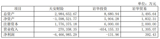 西水股份生死劫：上半年亏271亿 旗下天安财险资不抵债